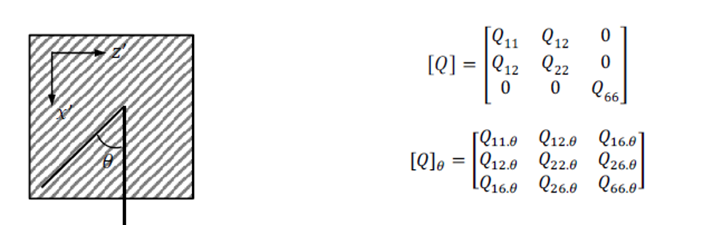 Figura 0.12. Componentes de matriz elástica rotada.