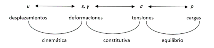 Figura 0.2. Esquema de relaciones en una placa.